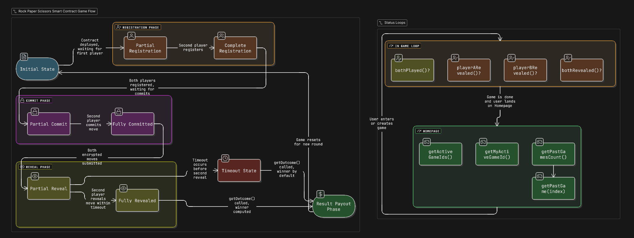 Image of Game Loop